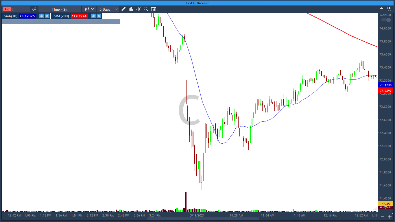 We spot a big red bar at the start of the trading day at C. It has a good setup for a potential short where we take a sell with the stop loss above the red bar.