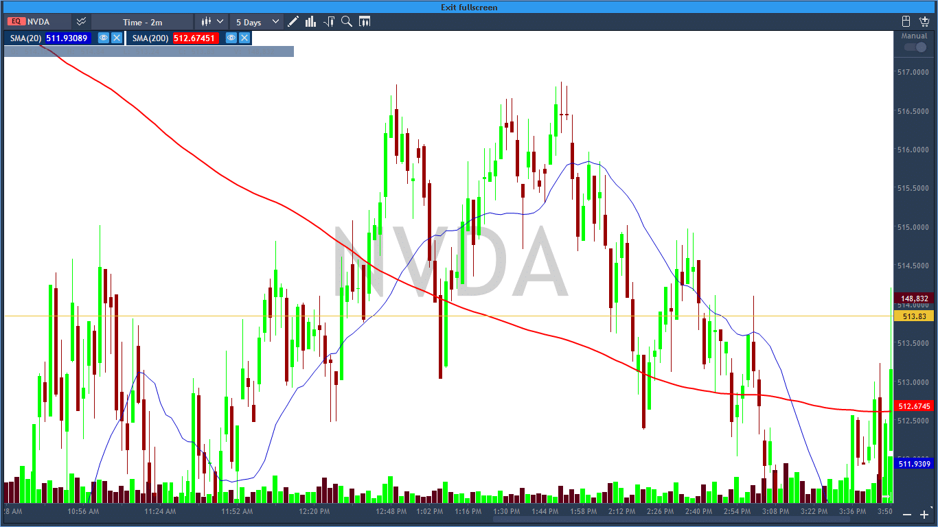 The two minutes’ chart at NVDA shows many topping tail bars. The stock is trying to reach new highs but suffers a downfall immediately after witnessing the bearish candlesticks.