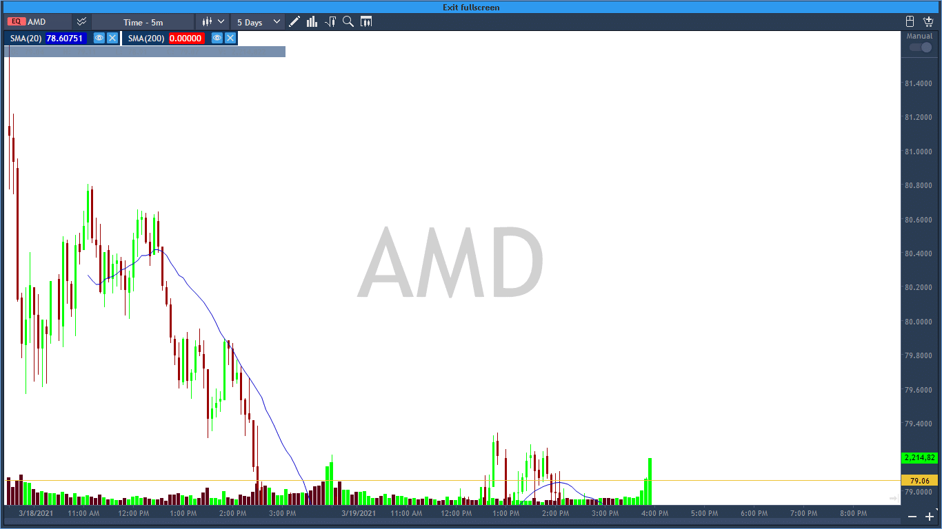 Can you figure out the dead cat bounce on the five-minute chart at AMD?