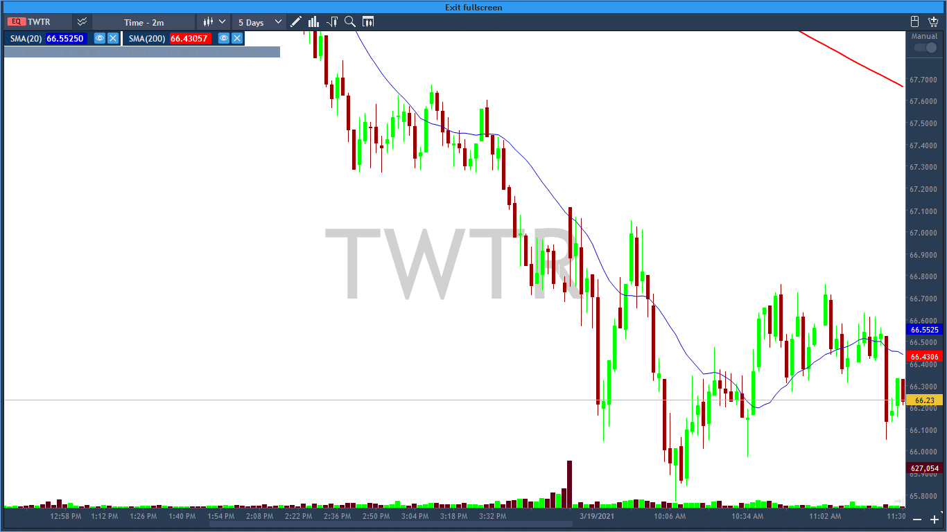 Beautiful bearish engulfing patterns on the Twitter chart. Notice how the market is following its current trends by making subsequent bearish bars on lower highs.