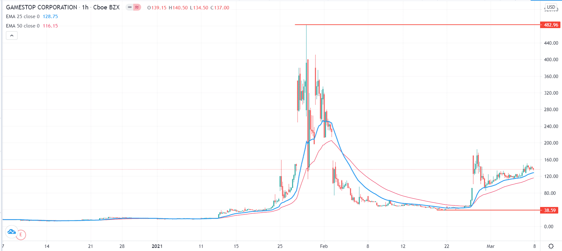 GameStop stock