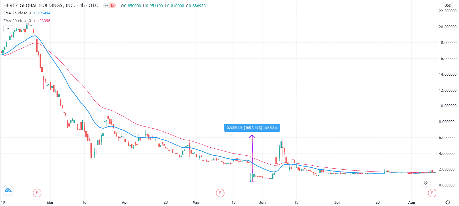 Hertz global holding chart