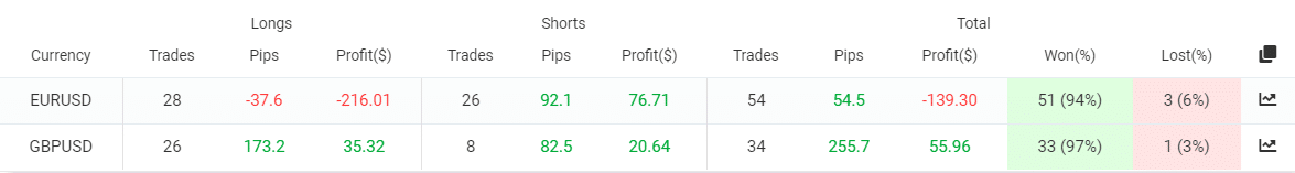 Pinpoint EA trading results