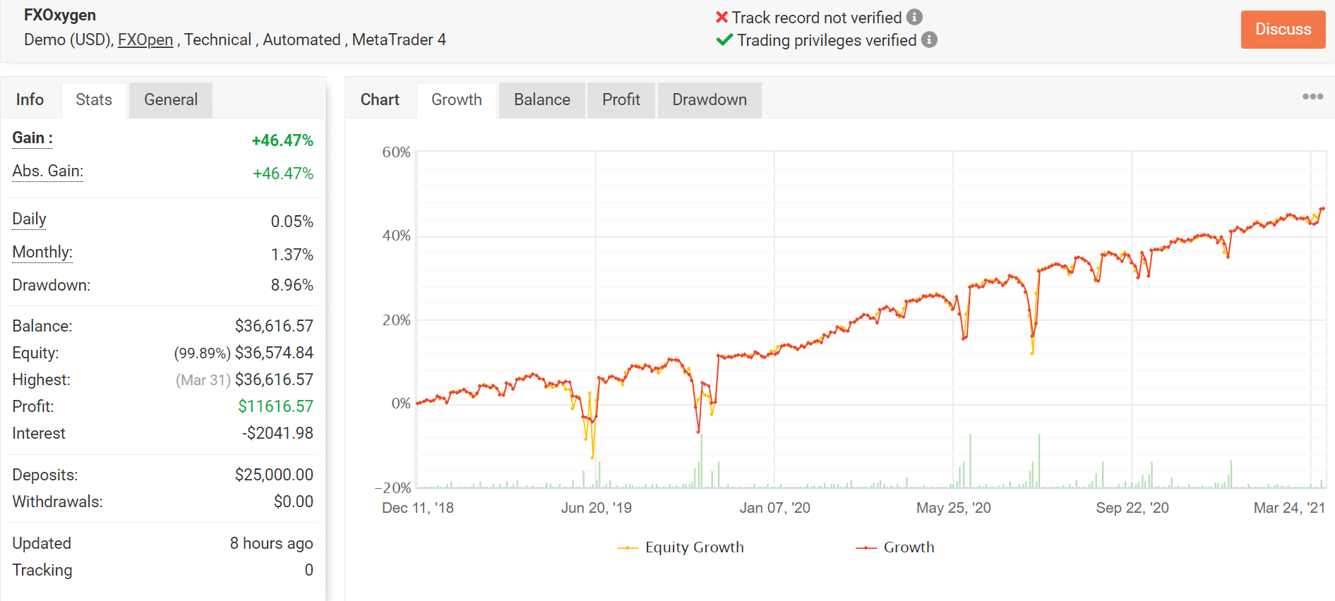 FX Oxygen Trading Results