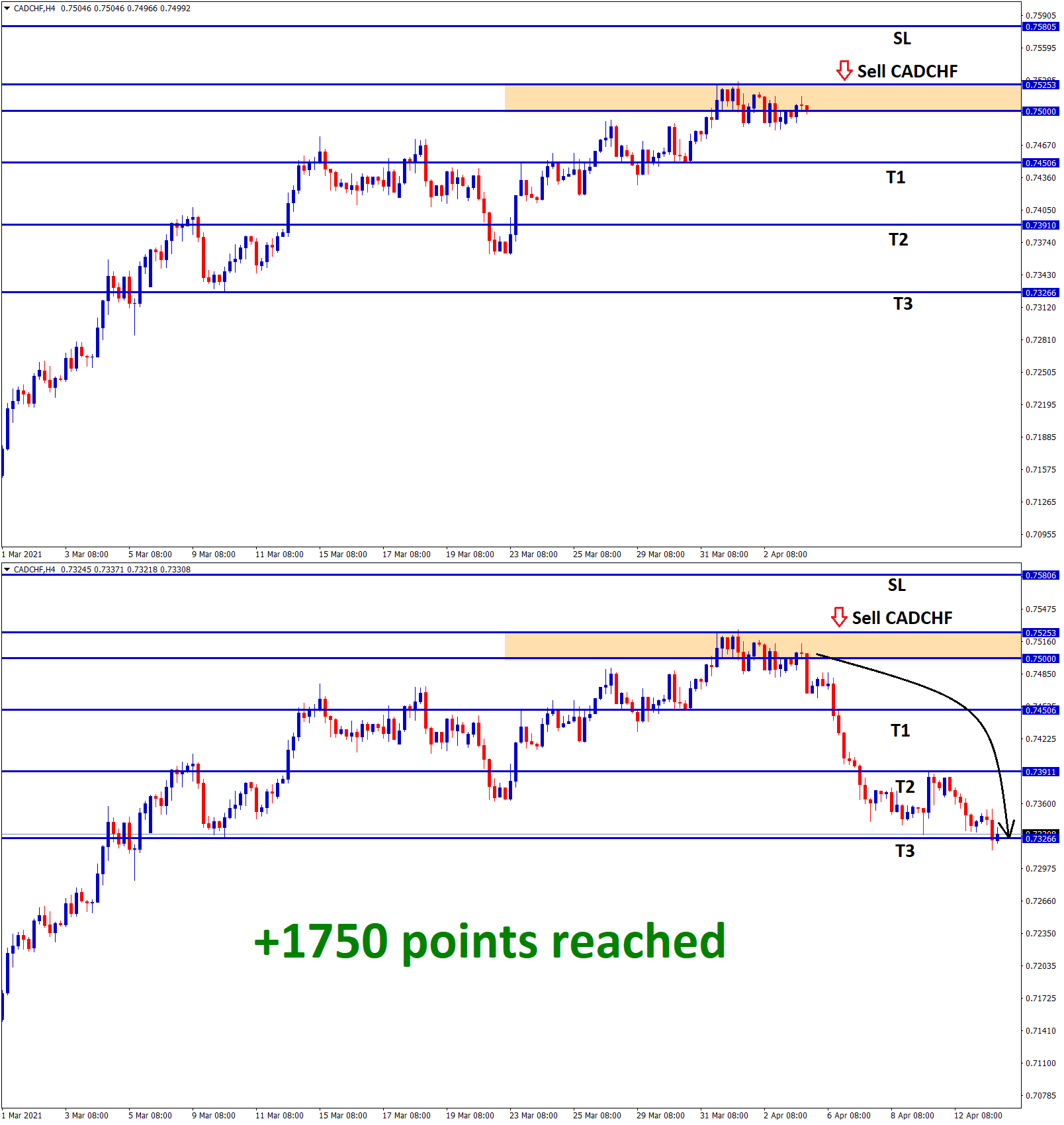 Forex GDP Trading Results