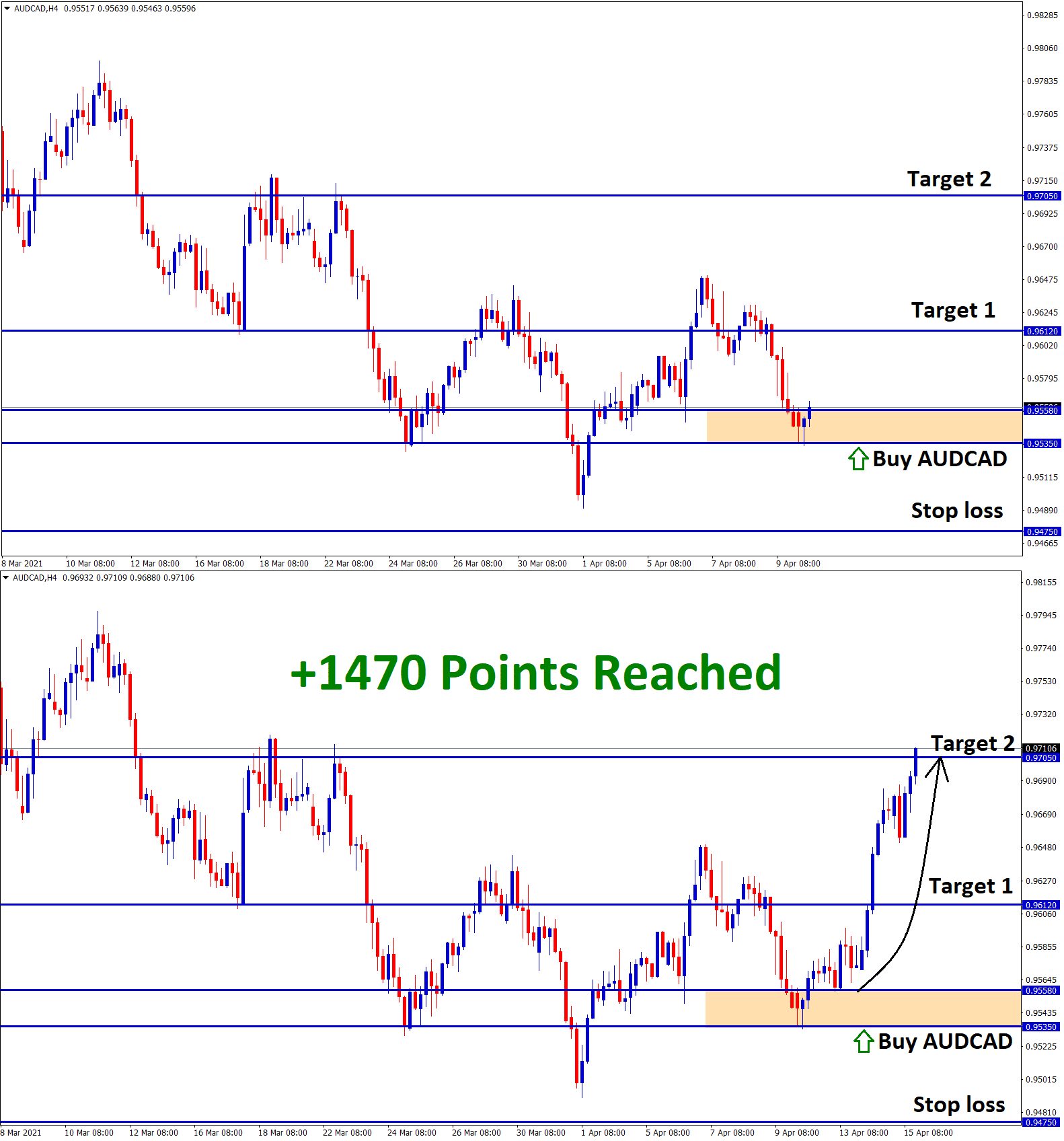 Forex GDP Trading Results