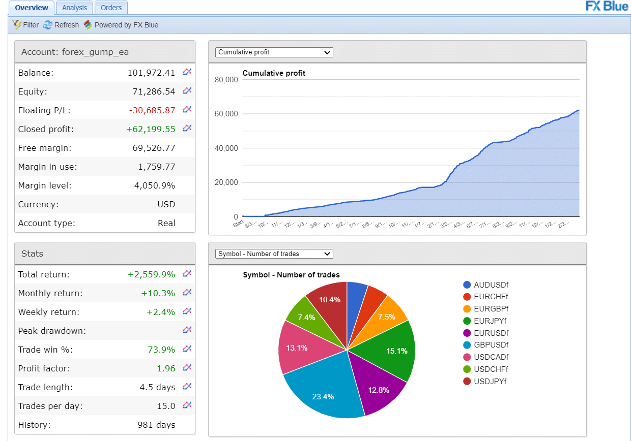 Forex Gump Trading Results