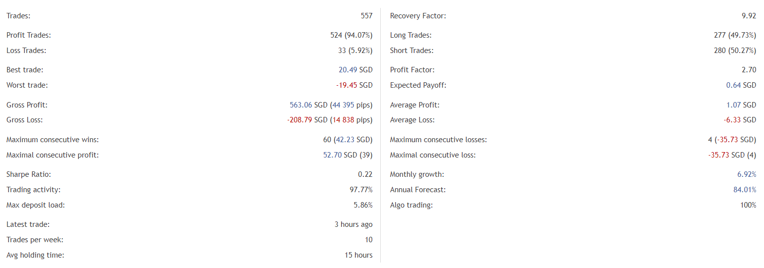 Medusa X trading results