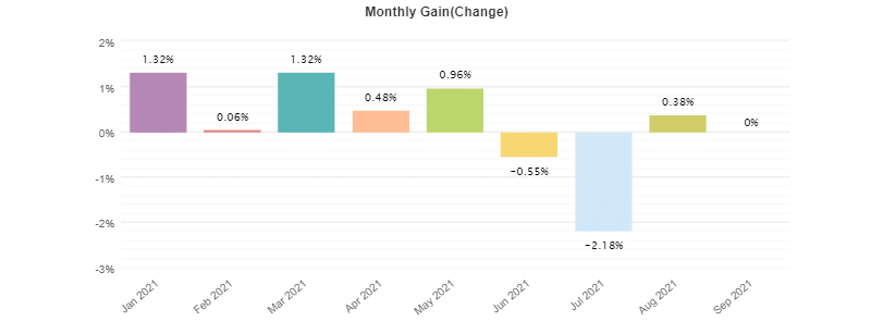 Dynamic Pro Scalper monthly gain charts.