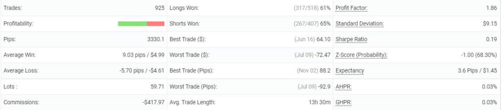 Dynamic Pro Scalper statistics. 