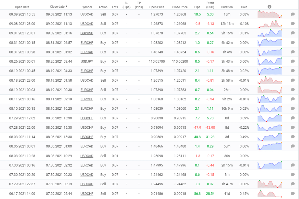 It looks like SL levels don’t match TP ones to trade stably and profitably. 