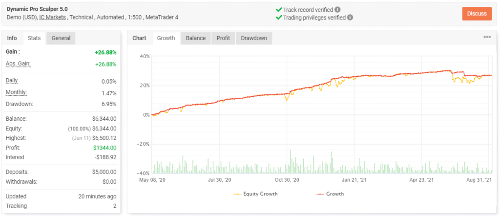 Dynamic Pro Scalper trading results. 