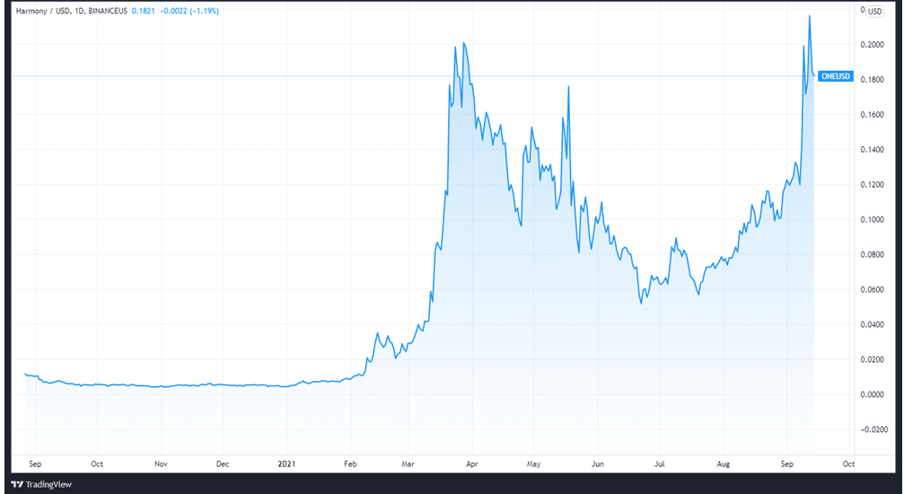 ONEUSD daily price action since September 2020