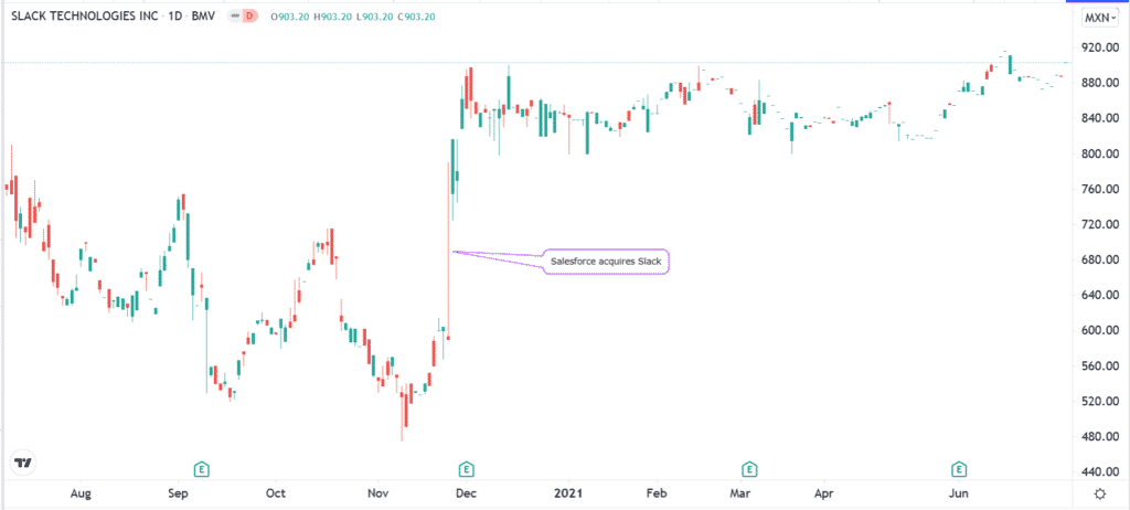 Slack’s share price rose after the Salesforce acquisition.