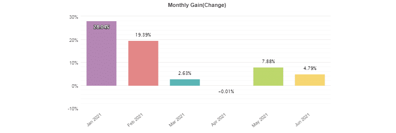 Monthly gains. 