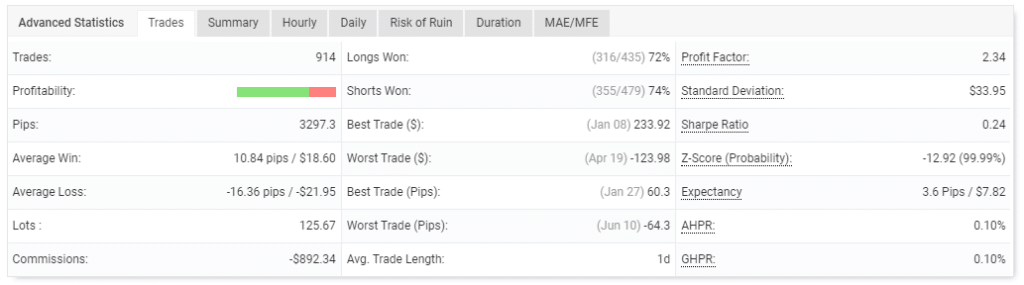 Performance of trades. 