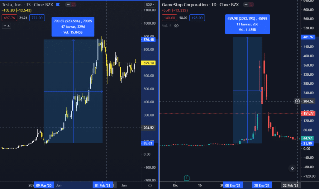 Tesla and GameStop charts