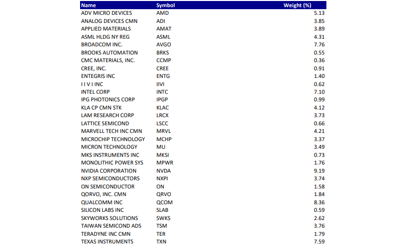 SOX Weightings