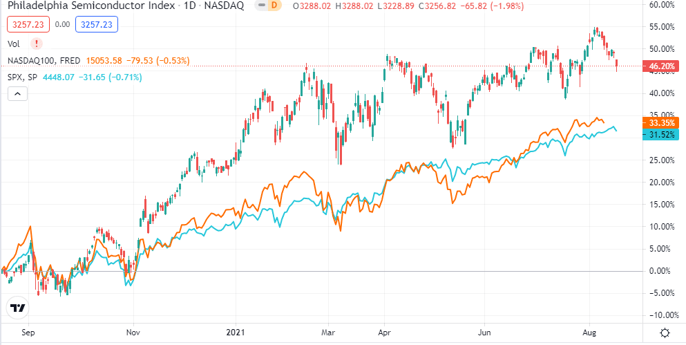 SOX Performance vs. NASDAQ 100 and S&P 500