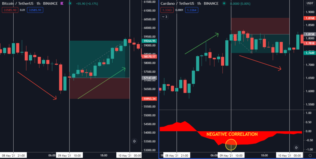 we see how Cardano (ADA) moves up while Bitcoin (BTC) moves down. 