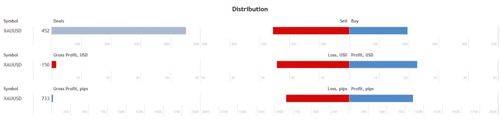 Distribution process.