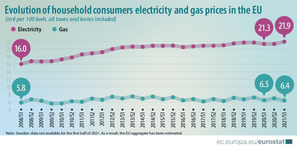 EU Electricity and Gas Prices 
