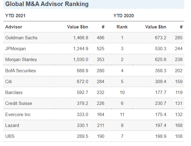 Global M&A advisor ranking