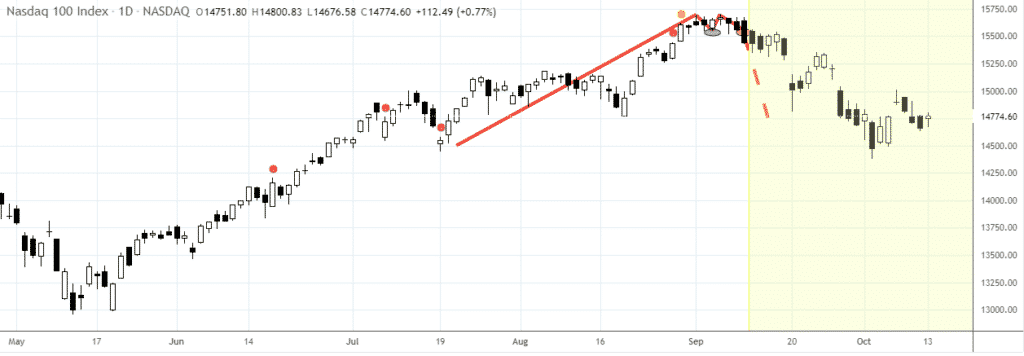  Chart showing Nasdaq  trying to bounce back