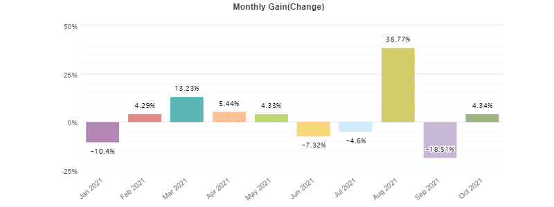 Monthly profits.