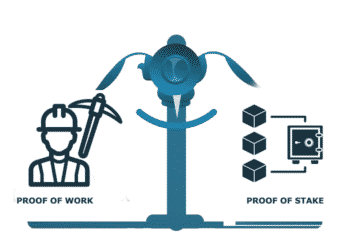 Proof of Work and Proof of Stake: The Two Most Popular Consensus Mechanisms in Cryptocurrencies