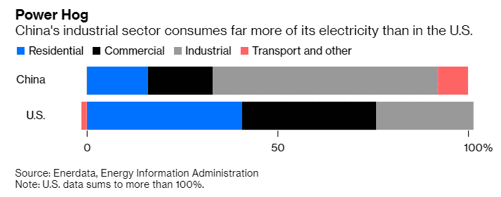 The US and China Sector Power Consumption