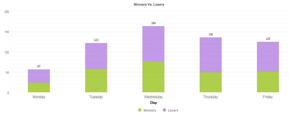 Number of trades conducted daily. 