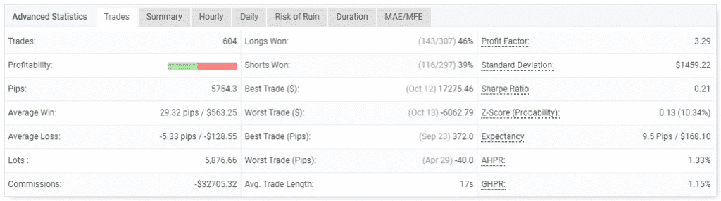 Performance of trades. 