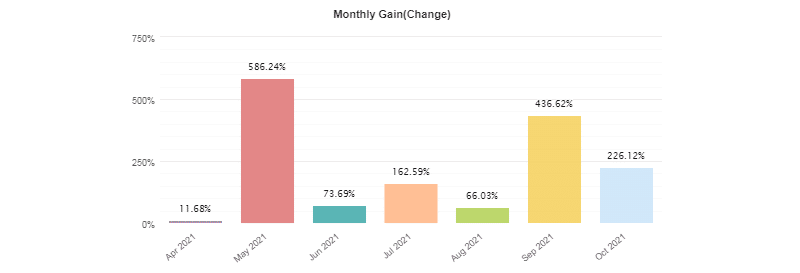 Monthly gains from April 2021 to October 2021. 