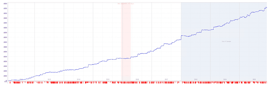 Backtest results. 