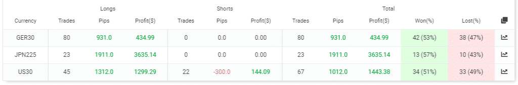 Performance of indices.