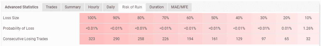 Account’s risk of ruin. 