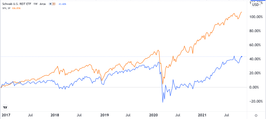 S&P 500 vs REIT ETF