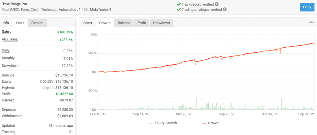 Growth chart of True Range Pro.