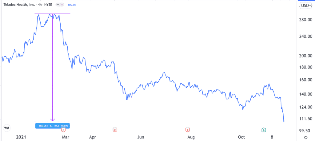 Teladoc stock price