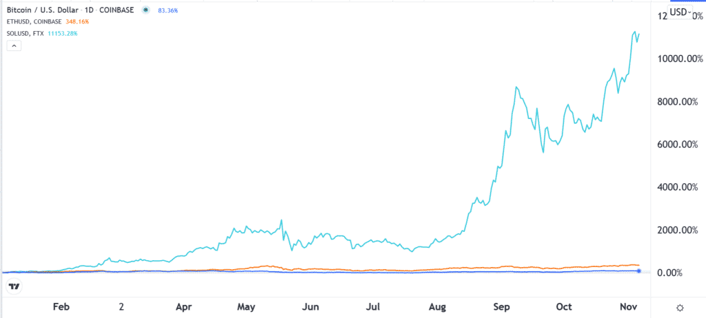 Solana vs. Bitcoin vs. Ethereum