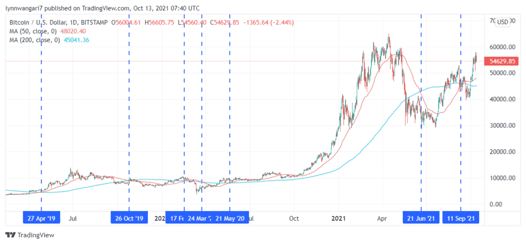 BTCUSD daily chart showing entry and exit signals since 2019.