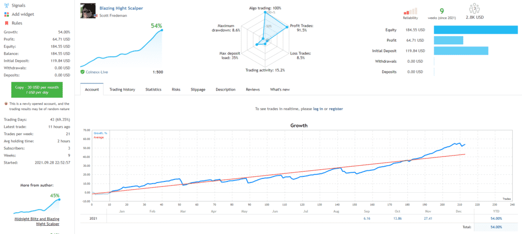 Growth chart of Blazing Night Scalper.