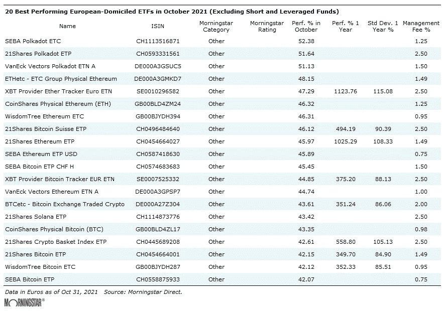 Crypto ETFs Occupy Top 20 on Morningstar Ranking.