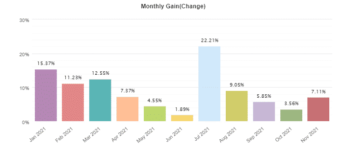 FXQuasar monthly profits.