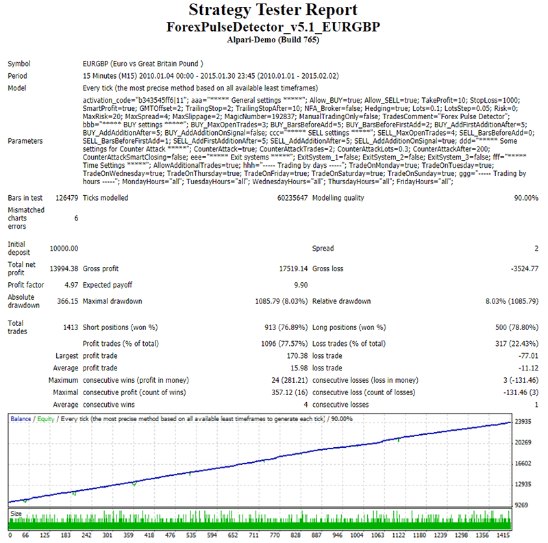Forex Pulse Detector backtest report.