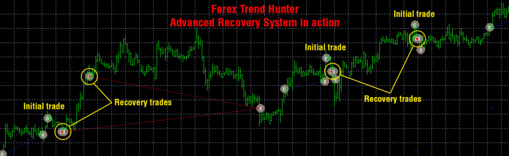 Forex Trend Hunter recovery system.