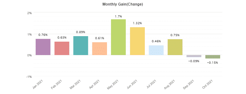 Forex Trend Hunter monthly profits. 