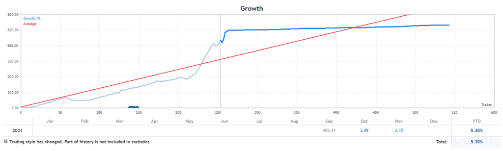 Gold M Stops growth chart.