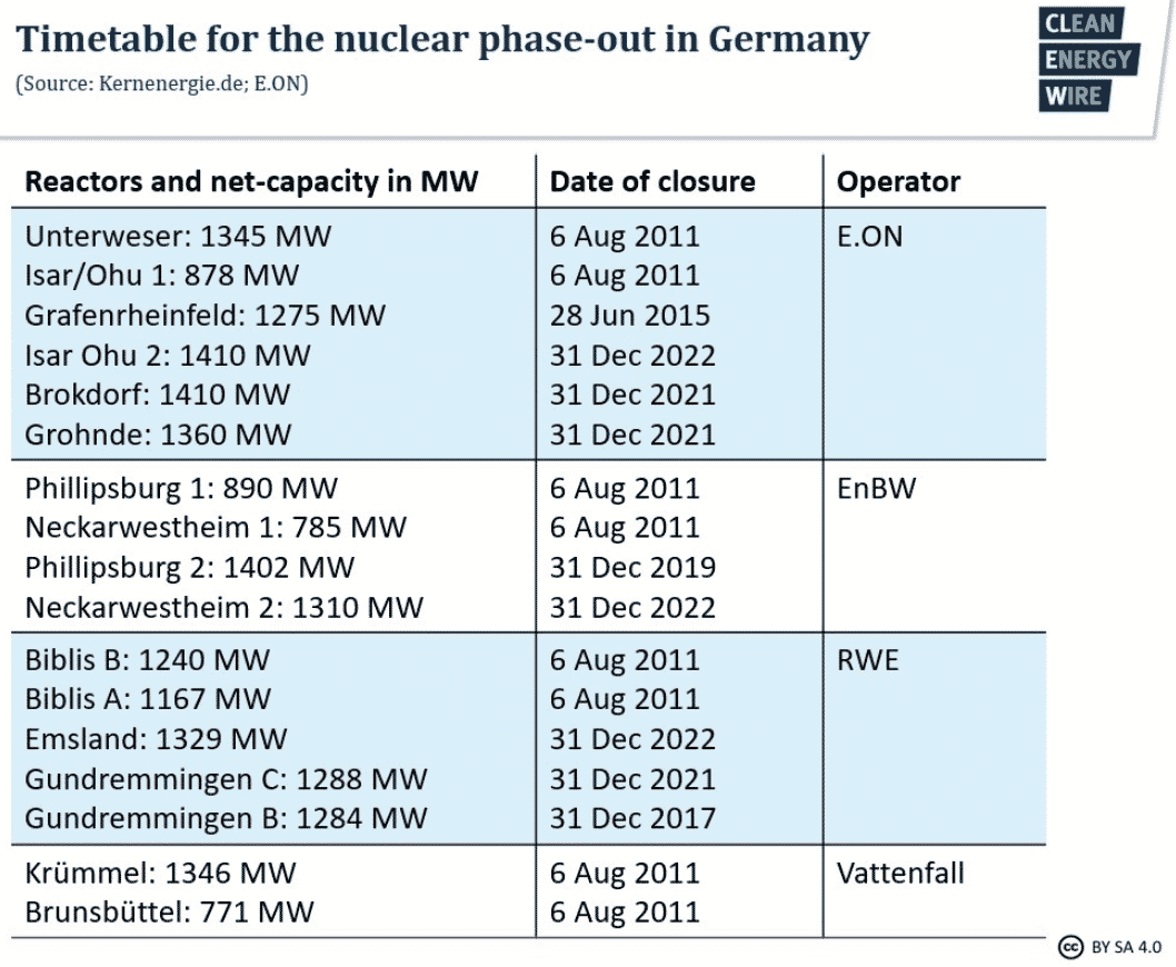 A table showing the timetable for the nuclear phase-out in Germany as of March 2021.